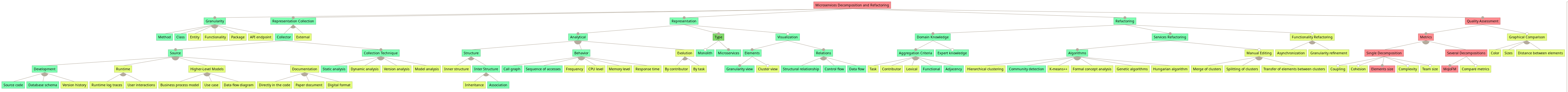 CARGO revised mapping over the feature model
