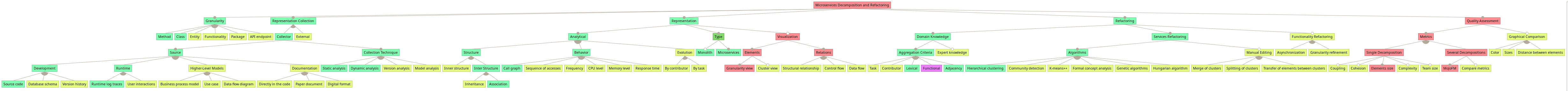 HyDec automated mapping over the feature model