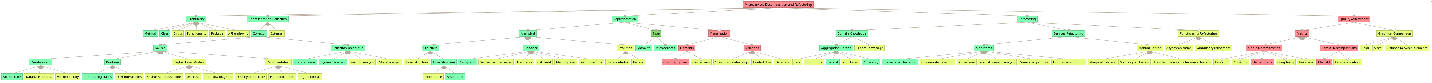 HyDec revised mapping over the feature model