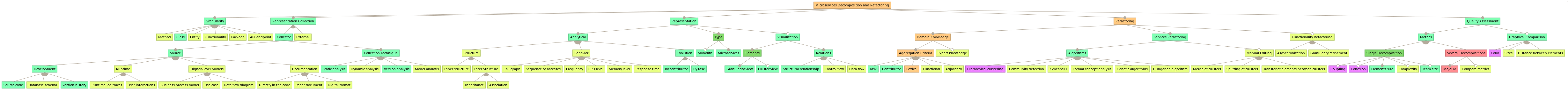 MEM automated mapping over the feature model