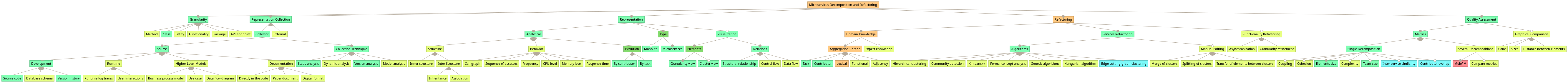 MEM extended model over the feature model