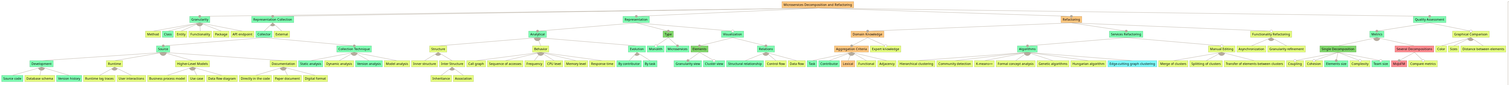 MEM revised mapping over the feature model