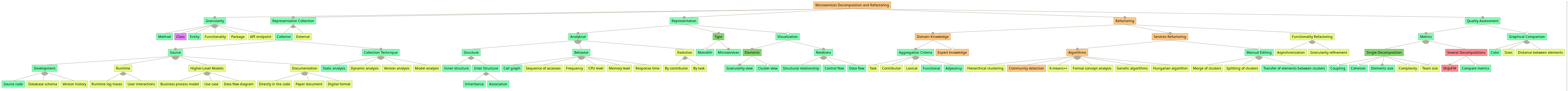 MOSAIC automated mapping over the feature model