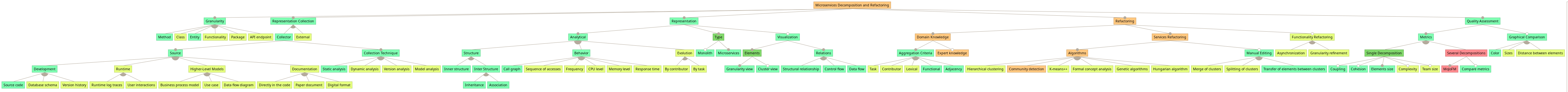 MOSAIC revised mapping over the feature model
