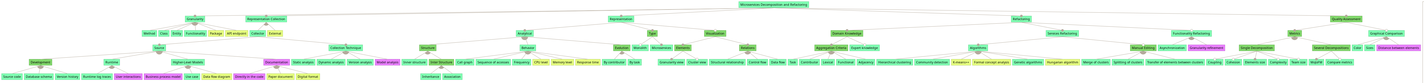 All tools automated mapping over the feature model