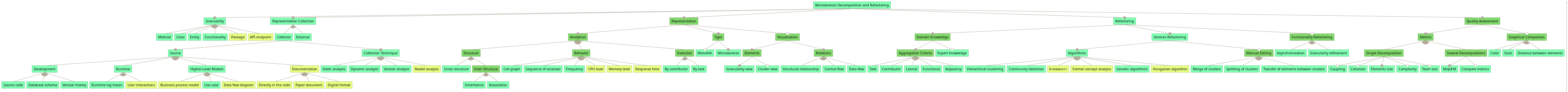 All tools revised mapping over the feature model