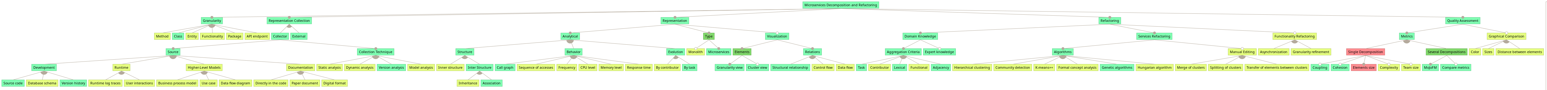 Micro2Micro revised mapping over the feature model