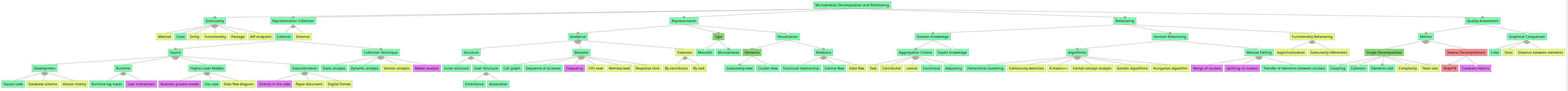 Mono2Micro (IBM) automated mapping over the feature model