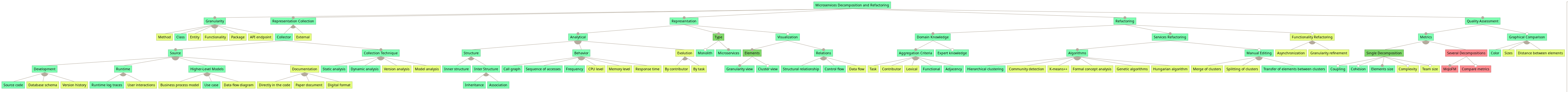 Mono2Micro (IBM) revised mapping over the feature model