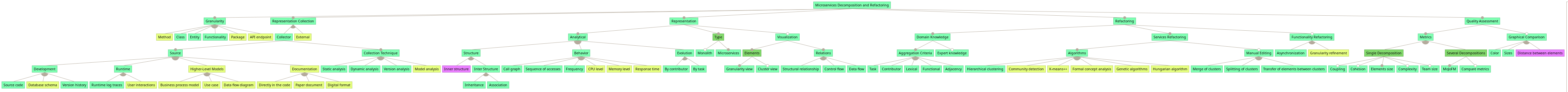 Mono2Micro automated mapping over the feature model