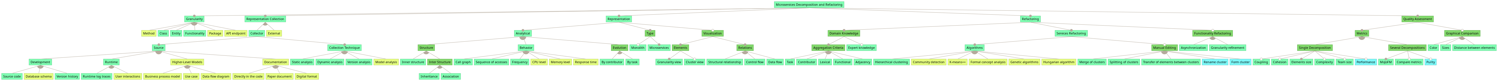Mono2Micro manual mapping over the feature model