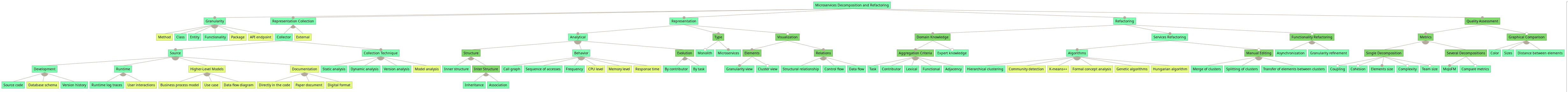Mono2Micro revised mapping over the feature model
