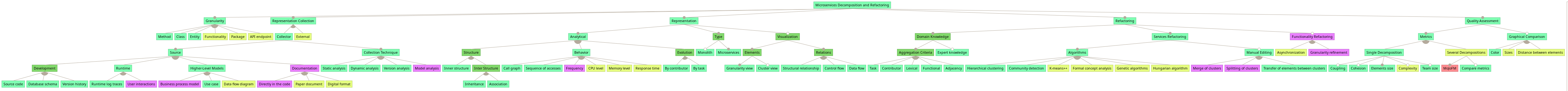 Wang et al. tools automated mapping over the feature model