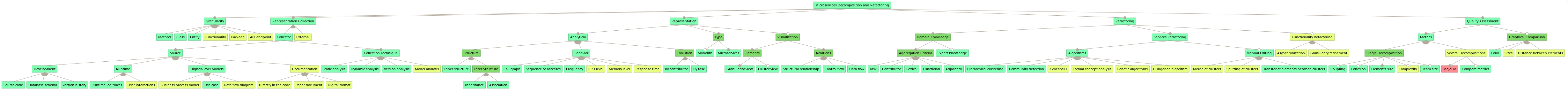 Wang et al. tools revised mapping over the feature model