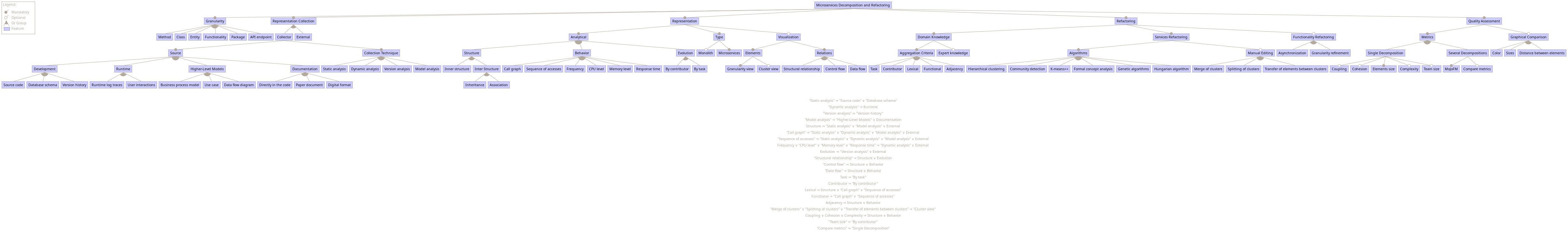 The complete unified feature model as a horizontal tree