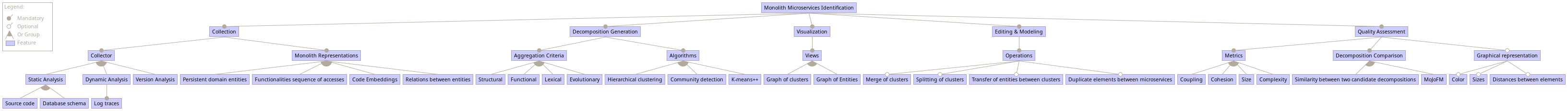 The initial feature model derived from Mono2Micro