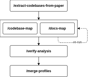 The five mapping skills and the order they run in